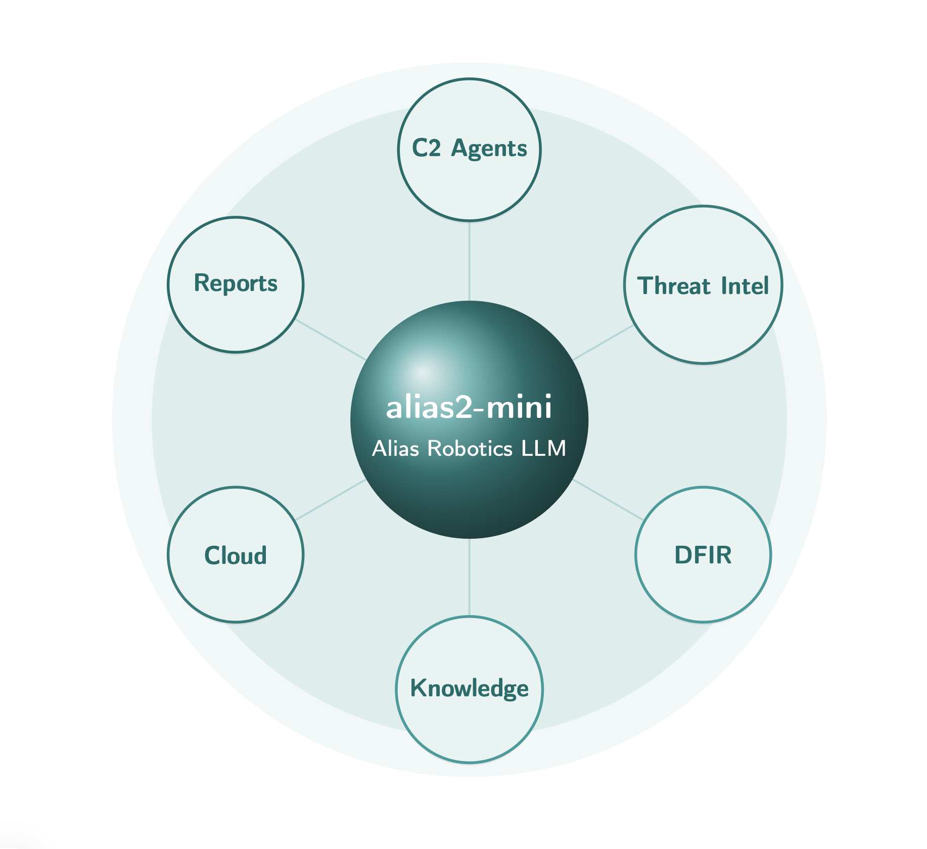 Architecture of the sovereign AI model alias2-mini operating on-premise without commercial cloud dependencies to guarantee national security.