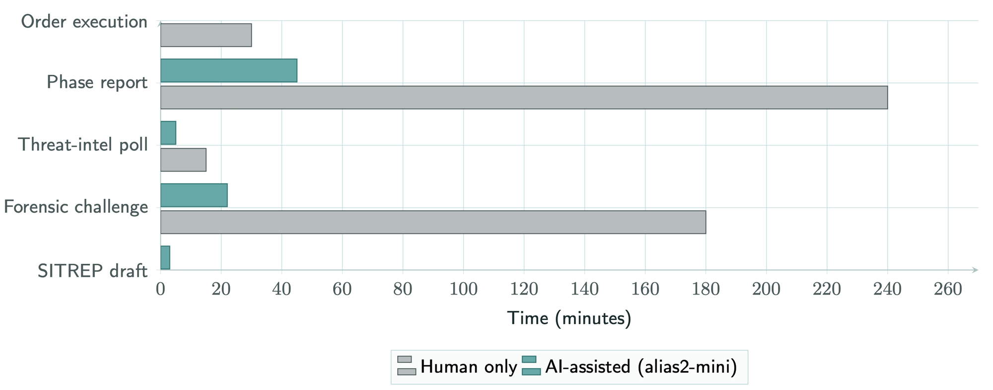 Bar chart demonstrating the drastic reduction in cyber defense response times using Alias Robotics AI compared to manual human execution.