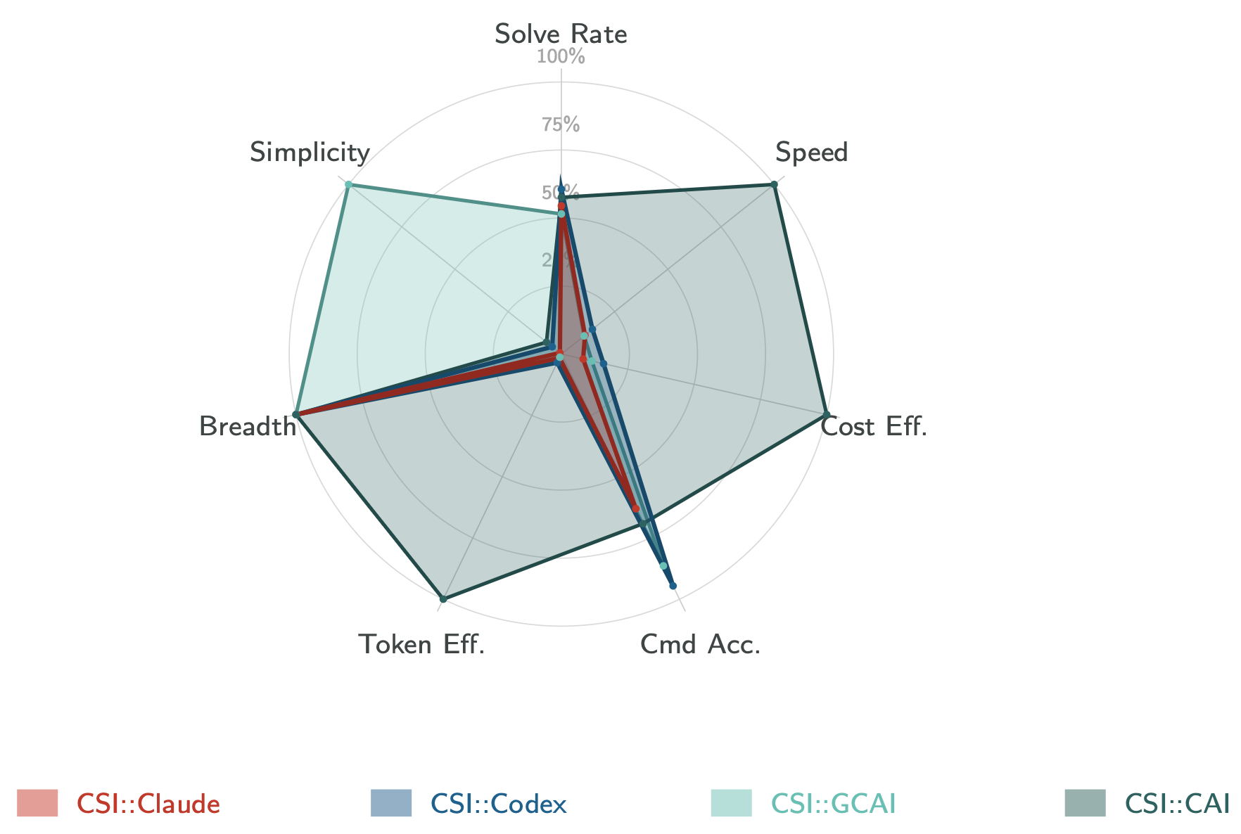Radar chart tracking solve rate, speed, cost, and simplicity, highlighting the 1,344-line GCAI script spiking on the simplicity axis.